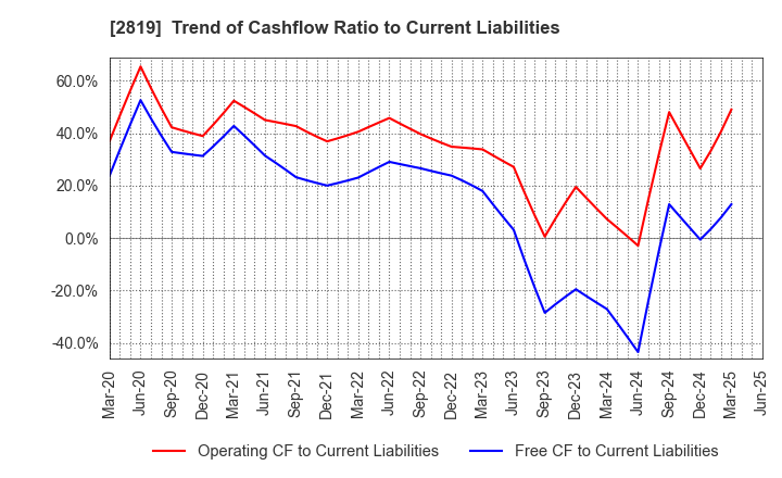 2819 EBARA Foods Industry,Inc.: Trend of Cashflow Ratio to Current Liabilities
