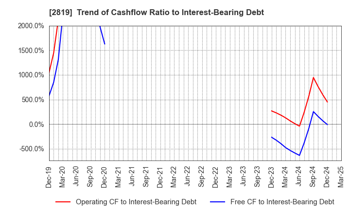 2819 EBARA Foods Industry,Inc.: Trend of Cashflow Ratio to Interest-Bearing Debt
