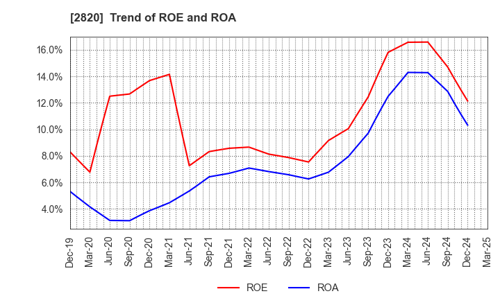 2820 Yamami Company: Trend of ROE and ROA