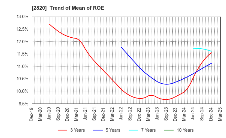 2820 Yamami Company: Trend of Mean of ROE