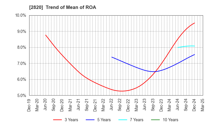 2820 Yamami Company: Trend of Mean of ROA