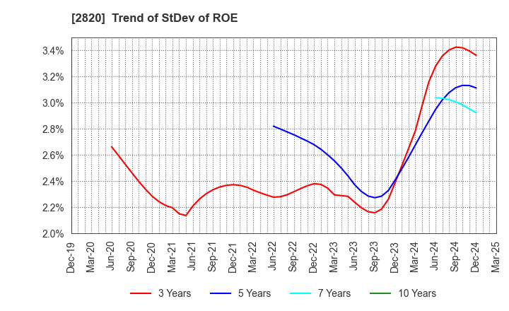 2820 Yamami Company: Trend of StDev of ROE