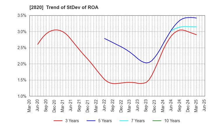 2820 Yamami Company: Trend of StDev of ROA