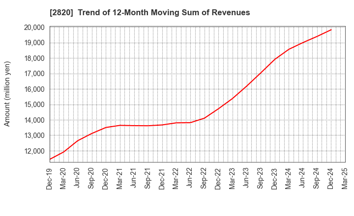 2820 Yamami Company: Trend of 12-Month Moving Sum of Revenues