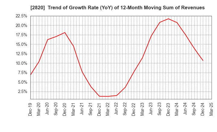 2820 Yamami Company: Trend of Growth Rate (YoY) of 12-Month Moving Sum of Revenues