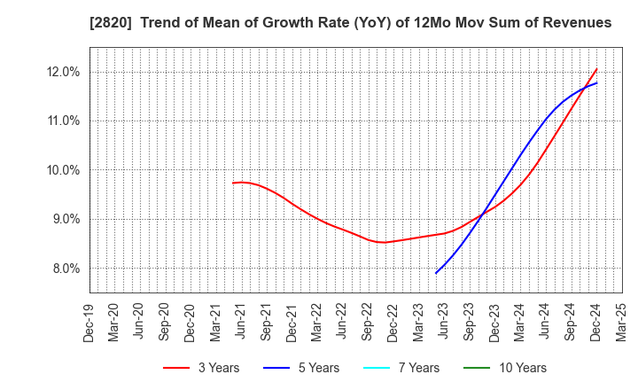 2820 Yamami Company: Trend of Mean of Growth Rate (YoY) of 12Mo Mov Sum of Revenues