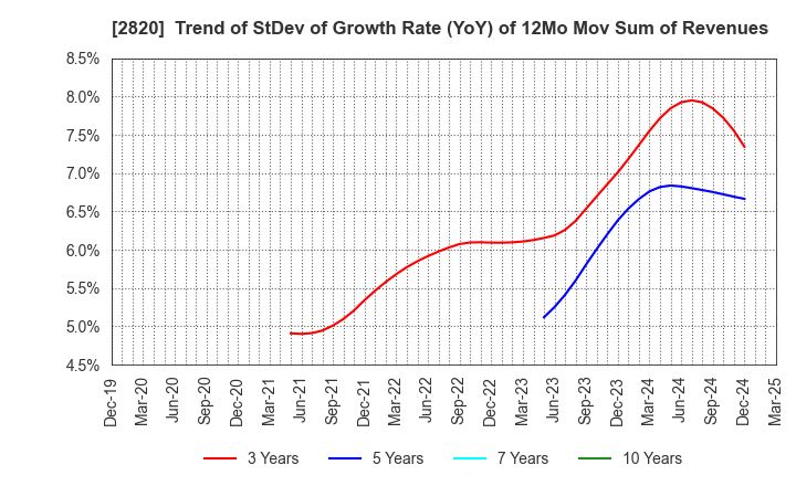 2820 Yamami Company: Trend of StDev of Growth Rate (YoY) of 12Mo Mov Sum of Revenues
