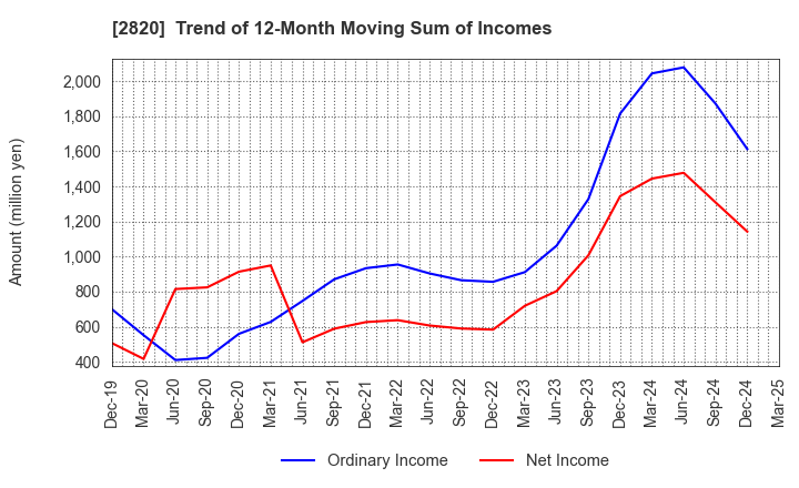 2820 Yamami Company: Trend of 12-Month Moving Sum of Incomes