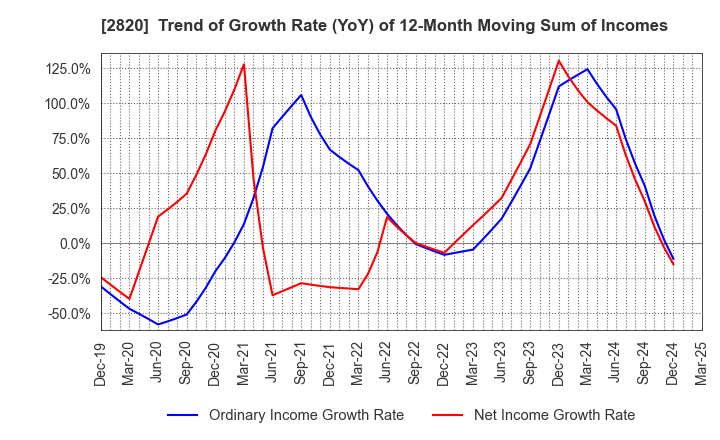 2820 Yamami Company: Trend of Growth Rate (YoY) of 12-Month Moving Sum of Incomes