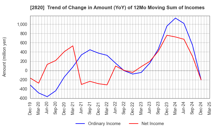 2820 Yamami Company: Trend of Change in Amount (YoY) of 12Mo Moving Sum of Incomes