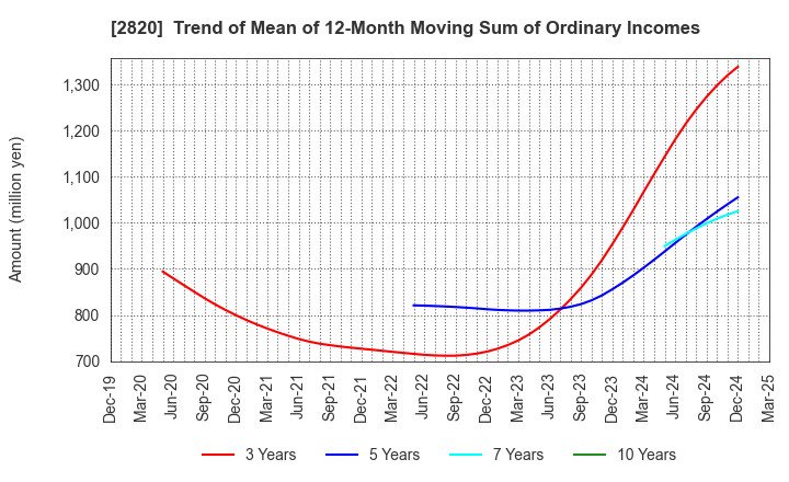 2820 Yamami Company: Trend of Mean of 12-Month Moving Sum of Ordinary Incomes