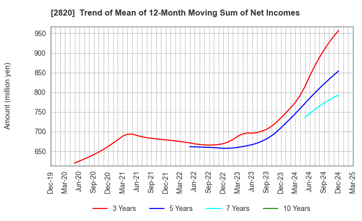 2820 Yamami Company: Trend of Mean of 12-Month Moving Sum of Net Incomes