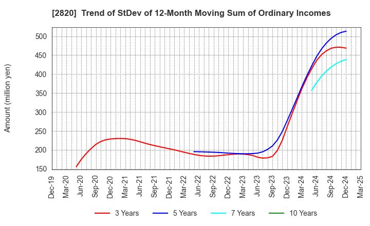 2820 Yamami Company: Trend of StDev of 12-Month Moving Sum of Ordinary Incomes