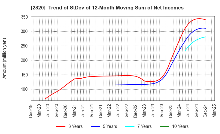 2820 Yamami Company: Trend of StDev of 12-Month Moving Sum of Net Incomes