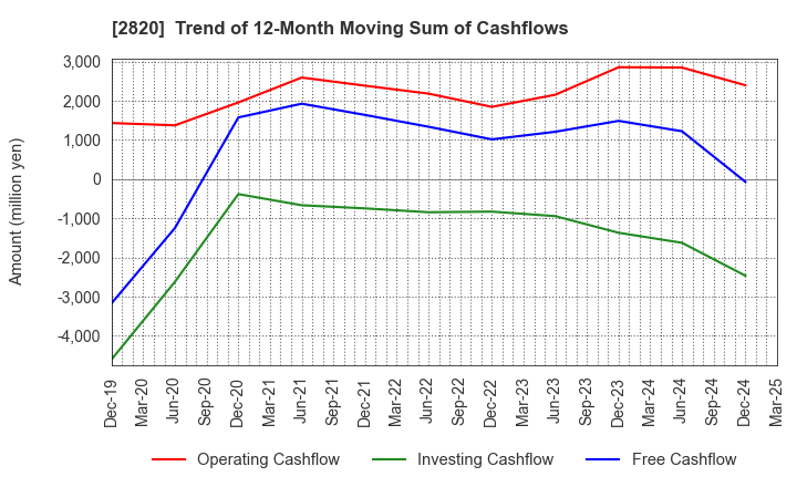 2820 Yamami Company: Trend of 12-Month Moving Sum of Cashflows