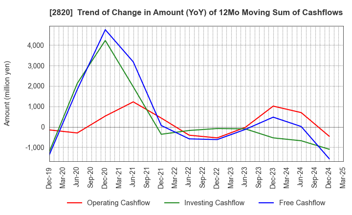 2820 Yamami Company: Trend of Change in Amount (YoY) of 12Mo Moving Sum of Cashflows