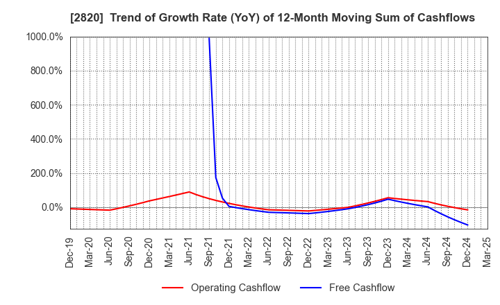 2820 Yamami Company: Trend of Growth Rate (YoY) of 12-Month Moving Sum of Cashflows