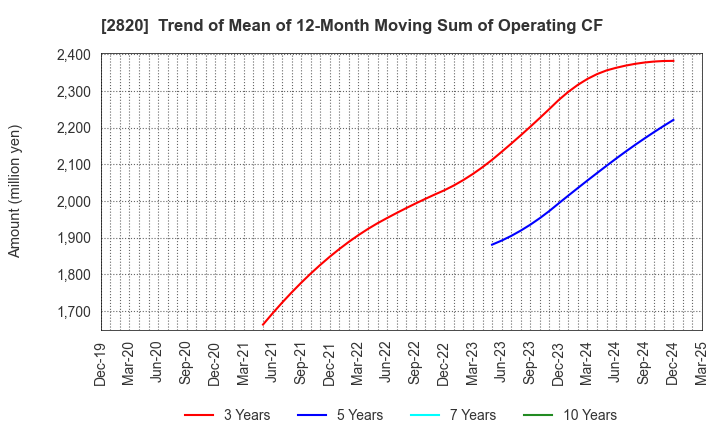 2820 Yamami Company: Trend of Mean of 12-Month Moving Sum of Operating CF