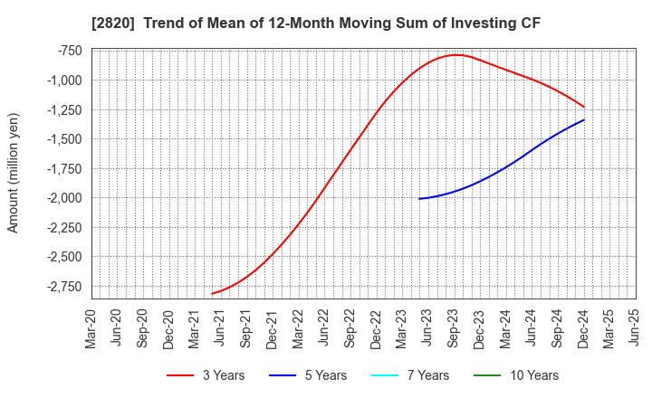 2820 Yamami Company: Trend of Mean of 12-Month Moving Sum of Investing CF