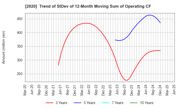 2820 Yamami Company: Trend of StDev of 12-Month Moving Sum of Operating CF