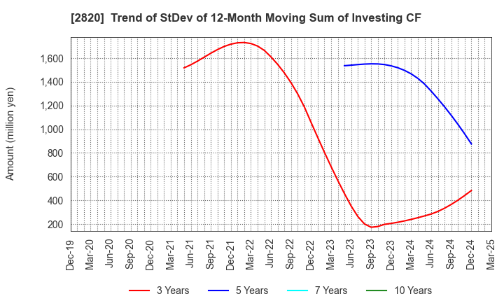 2820 Yamami Company: Trend of StDev of 12-Month Moving Sum of Investing CF