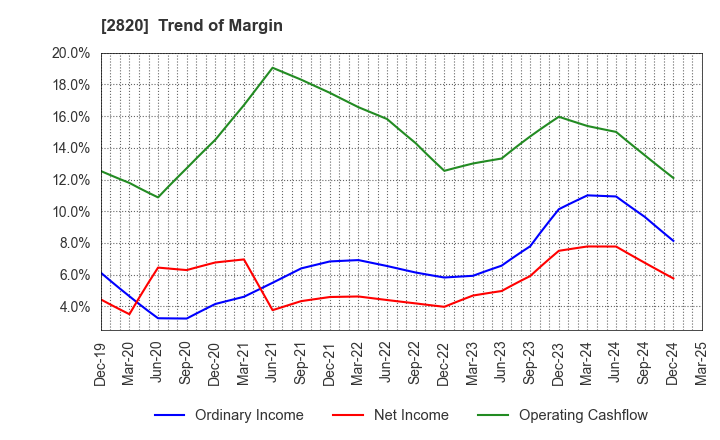 2820 Yamami Company: Trend of Margin