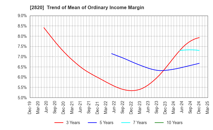 2820 Yamami Company: Trend of Mean of Ordinary Income Margin
