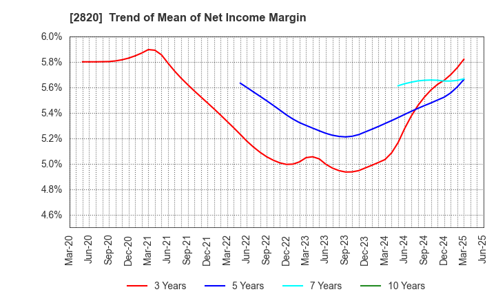 2820 Yamami Company: Trend of Mean of Net Income Margin