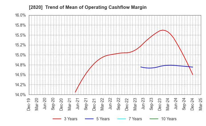 2820 Yamami Company: Trend of Mean of Operating Cashflow Margin