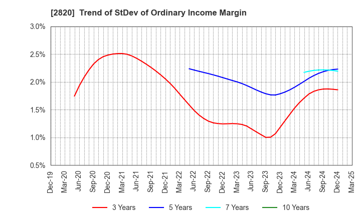2820 Yamami Company: Trend of StDev of Ordinary Income Margin