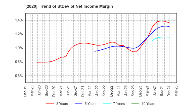 2820 Yamami Company: Trend of StDev of Net Income Margin