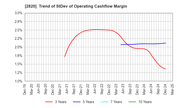 2820 Yamami Company: Trend of StDev of Operating Cashflow Margin