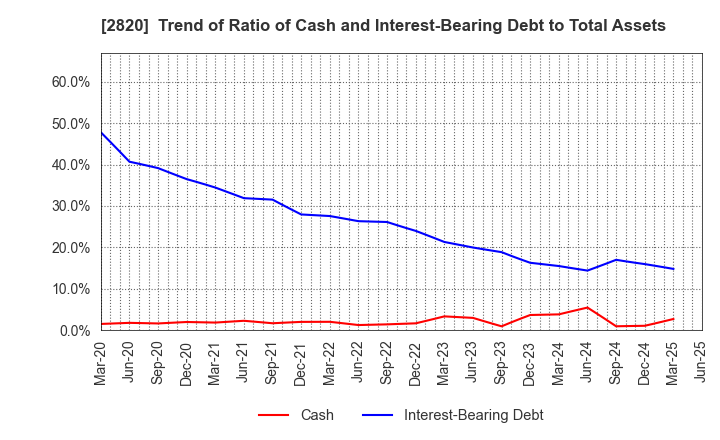 2820 Yamami Company: Trend of Ratio of Cash and Interest-Bearing Debt to Total Assets