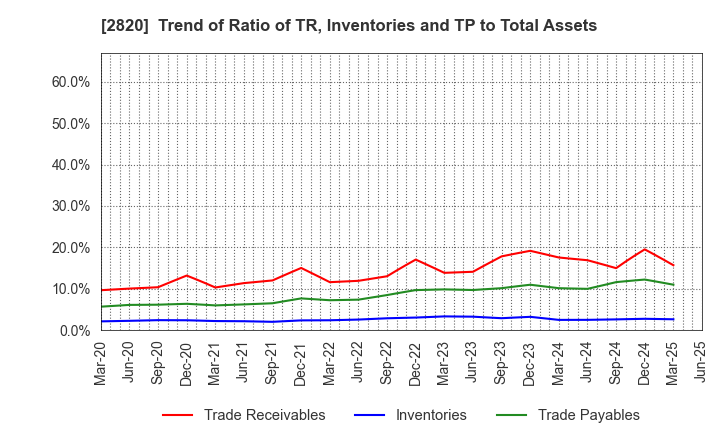 2820 Yamami Company: Trend of Ratio of TR, Inventories and TP to Total Assets