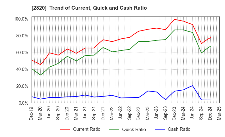2820 Yamami Company: Trend of Current, Quick and Cash Ratio