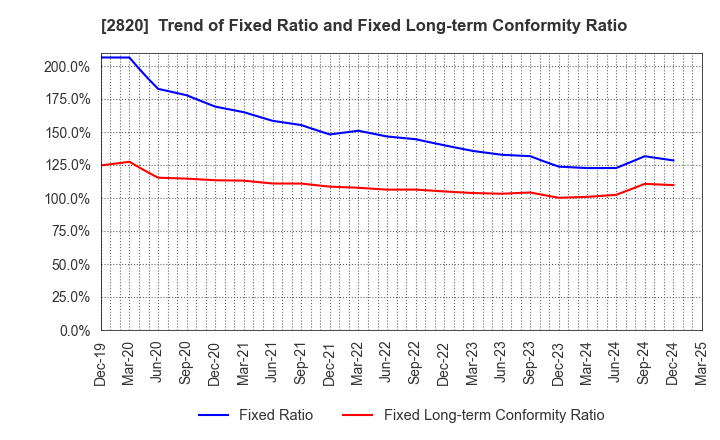 2820 Yamami Company: Trend of Fixed Ratio and Fixed Long-term Conformity Ratio