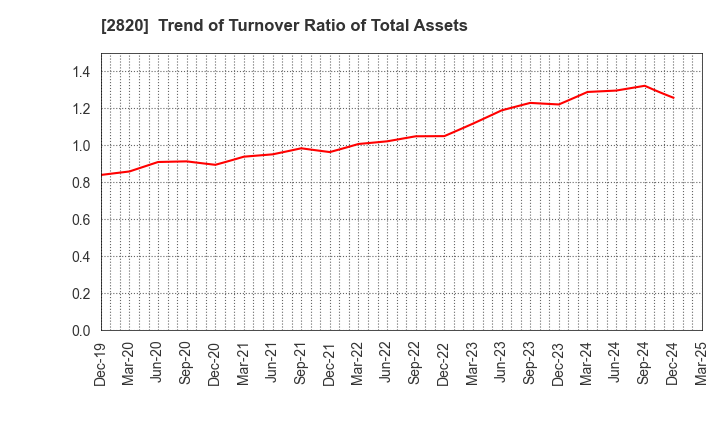 2820 Yamami Company: Trend of Turnover Ratio of Total Assets