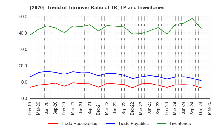 2820 Yamami Company: Trend of Turnover Ratio of TR, TP and Inventories