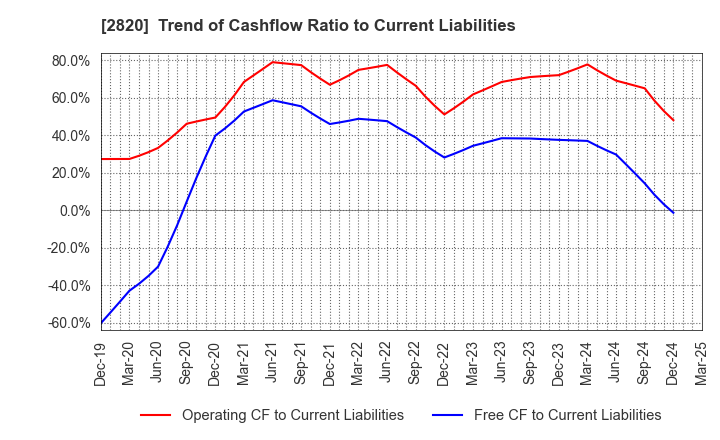 2820 Yamami Company: Trend of Cashflow Ratio to Current Liabilities