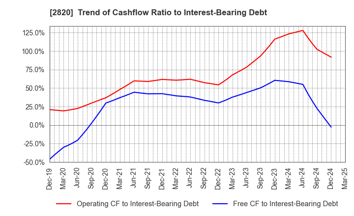 2820 Yamami Company: Trend of Cashflow Ratio to Interest-Bearing Debt