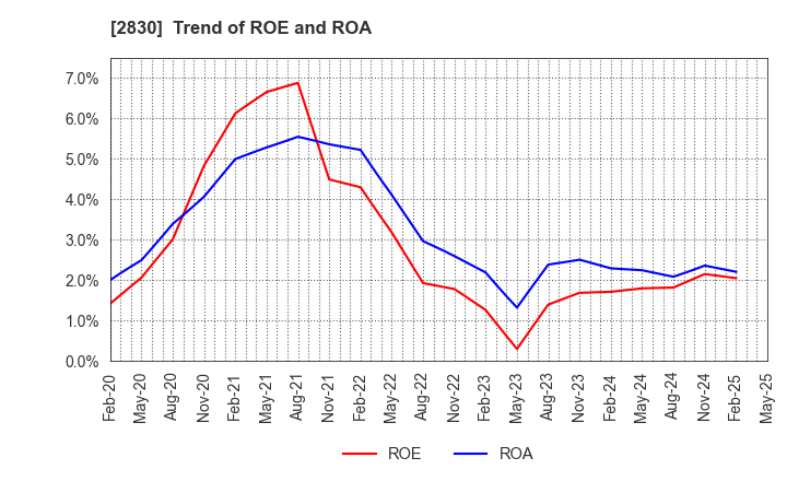 2830 AOHATA Corporation: Trend of ROE and ROA