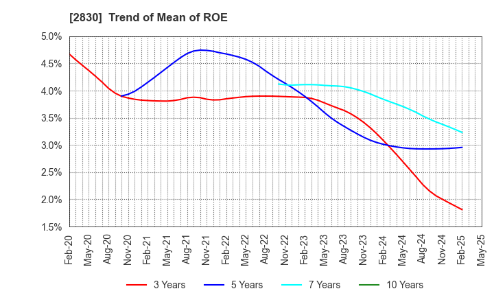 2830 AOHATA Corporation: Trend of Mean of ROE