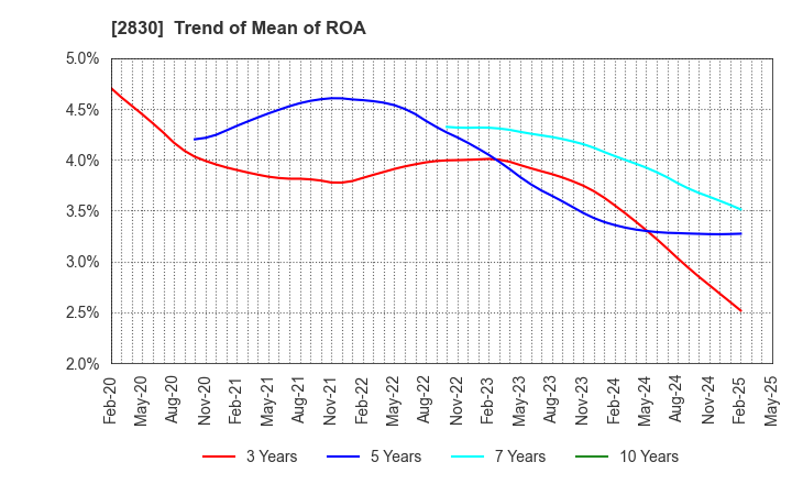 2830 AOHATA Corporation: Trend of Mean of ROA