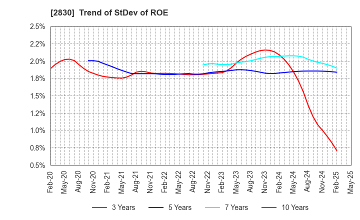 2830 AOHATA Corporation: Trend of StDev of ROE