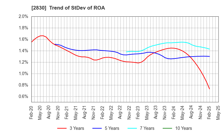 2830 AOHATA Corporation: Trend of StDev of ROA
