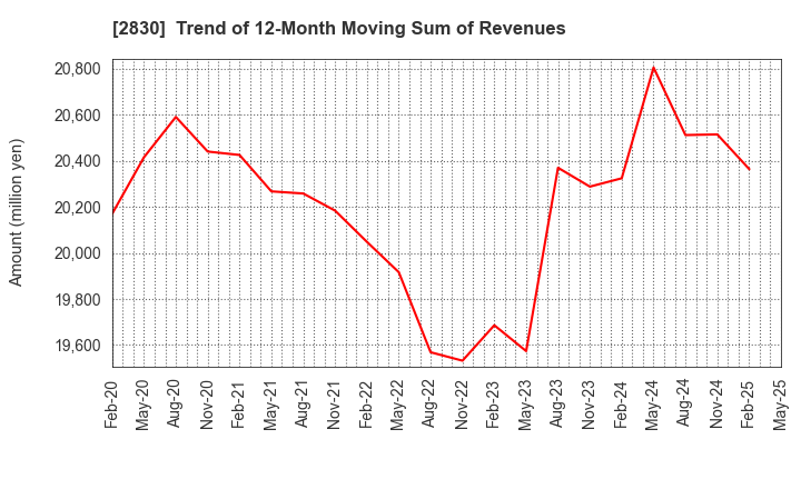 2830 AOHATA Corporation: Trend of 12-Month Moving Sum of Revenues