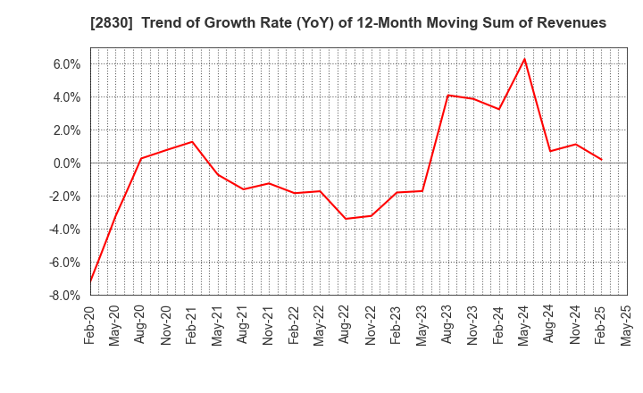 2830 AOHATA Corporation: Trend of Growth Rate (YoY) of 12-Month Moving Sum of Revenues