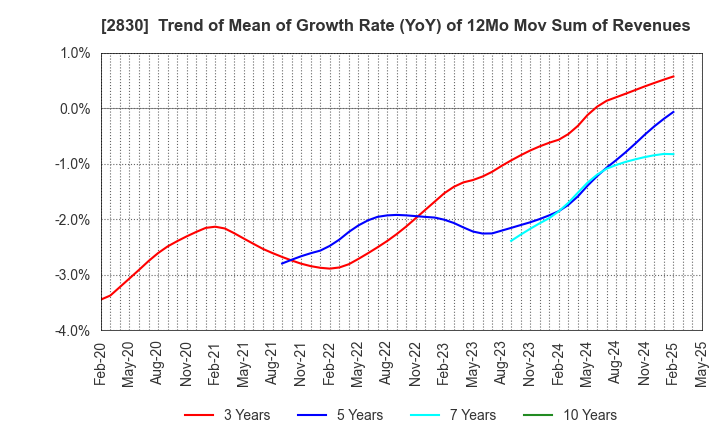 2830 AOHATA Corporation: Trend of Mean of Growth Rate (YoY) of 12Mo Mov Sum of Revenues