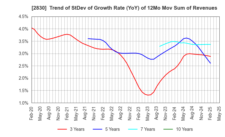 2830 AOHATA Corporation: Trend of StDev of Growth Rate (YoY) of 12Mo Mov Sum of Revenues