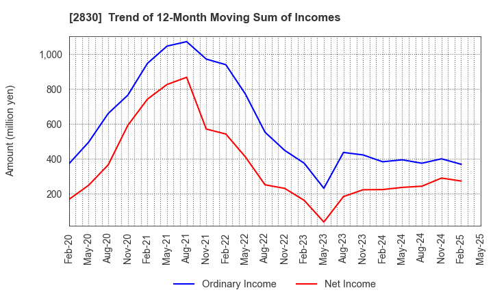 2830 AOHATA Corporation: Trend of 12-Month Moving Sum of Incomes